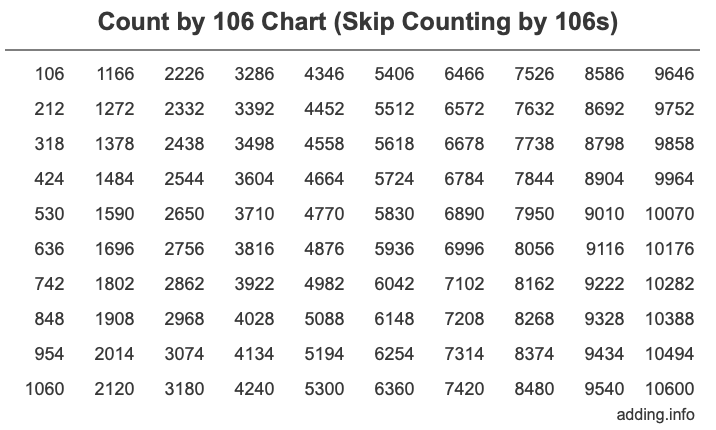 Count by 106 chart