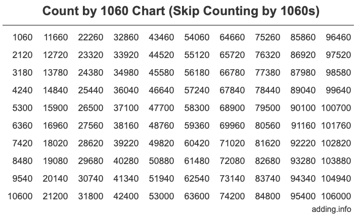 Skip Counting by 1060 Count by 1060 chart