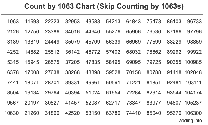Skip Counting by 1063 Count by 1063 chart
