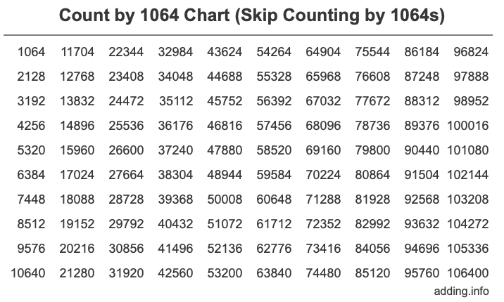 Skip Counting by 1064 Count by 1064 chart