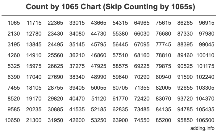 Skip Counting by 1065 Count by 1065 chart
