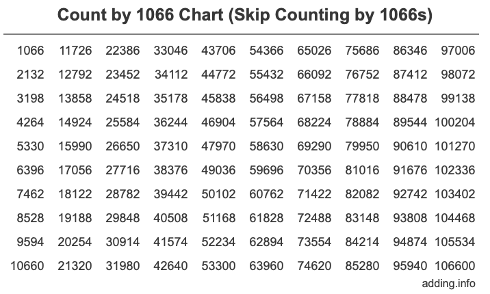 Skip Counting by 1066 Count by 1066 chart