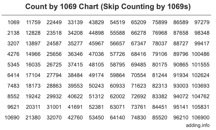 Skip Counting by 1069 Count by 1069 chart