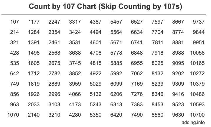 Count by 107 chart