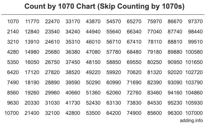 Skip Counting by 1070 Count by 1070 chart