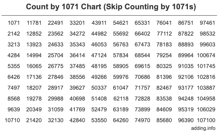 Skip Counting by 1071 Count by 1071 chart