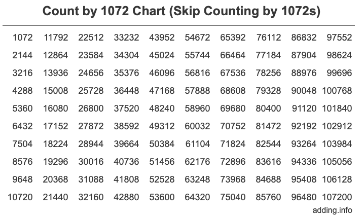 Skip Counting by 1072 Count by 1072 chart