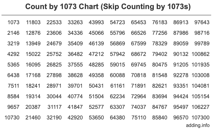 Skip Counting by 1073 Count by 1073 chart