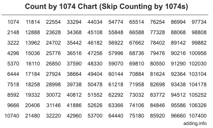Skip Counting by 1074 Count by 1074 chart