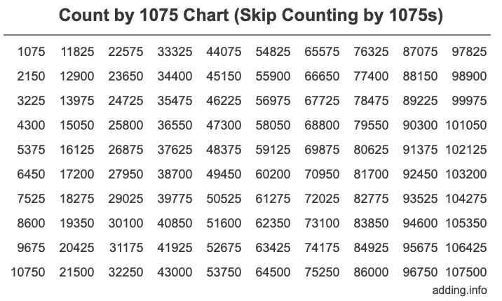 Skip Counting by 1075 Count by 1075 chart