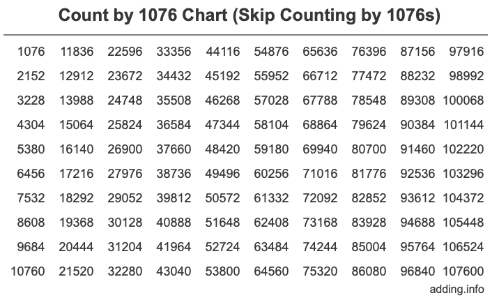 Skip Counting by 1076 Count by 1076 chart