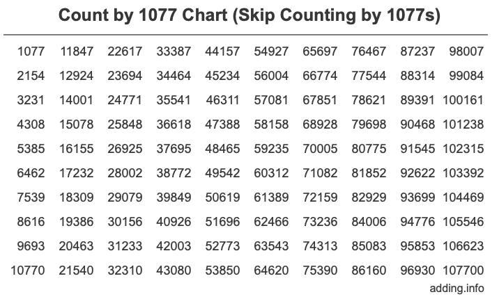 Count by 1077 chart