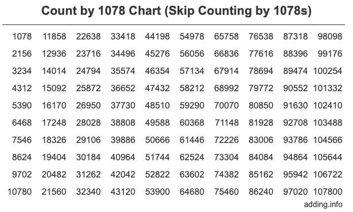 Count by 1078 chart