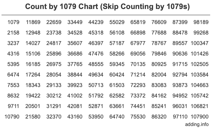 Skip Counting by 1079 Count by 1079 chart
