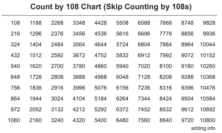 Count by 108 chart