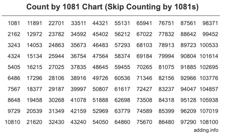 Count by 1081 chart
