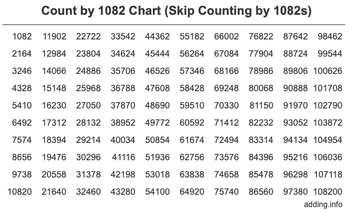 Count by 1082 chart