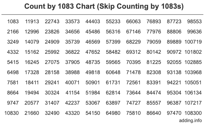 Count by 1083 chart