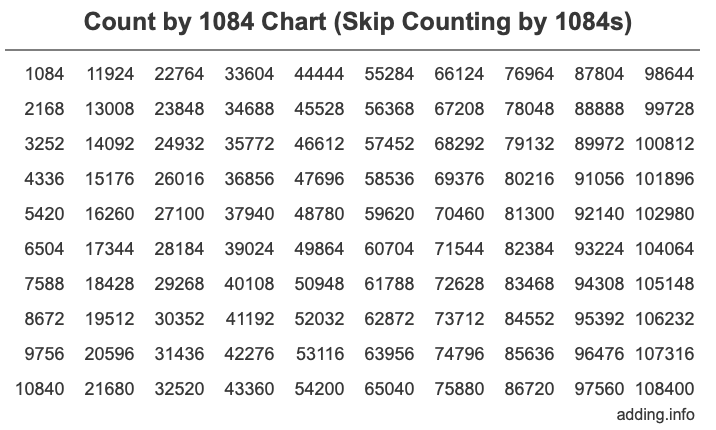 Skip Counting by 1084 Count by 1084 chart