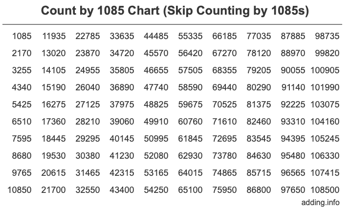 Count by 1085 chart