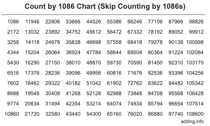 Skip Counting by 1086 Count by 1086 chart