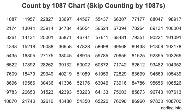 Count by 1087 chart