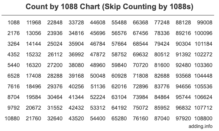 Skip Counting by 1088 Count by 1088 chart