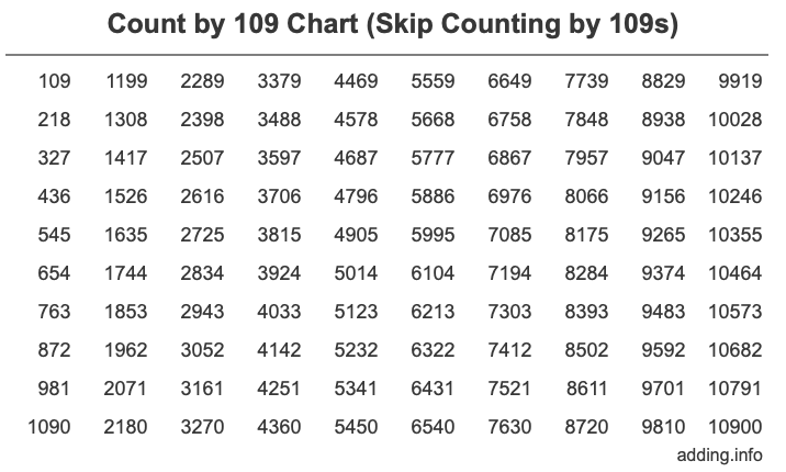 Count by 109 chart