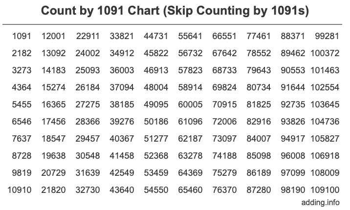 Count by 1091 chart