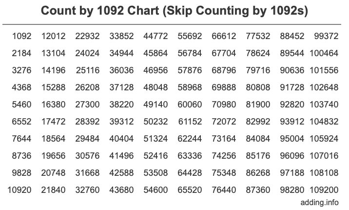 Skip Counting by 1092 Count by 1092 chart