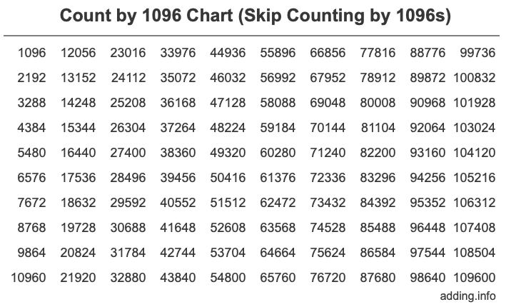 Skip Counting by 1096 Count by 1096 chart