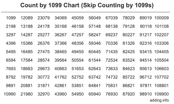 Skip Counting by 1099 Count by 1099 chart