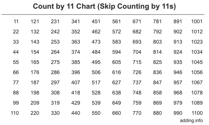 Count by 11 chart