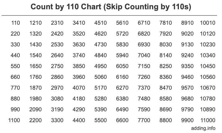 Count by 110 chart