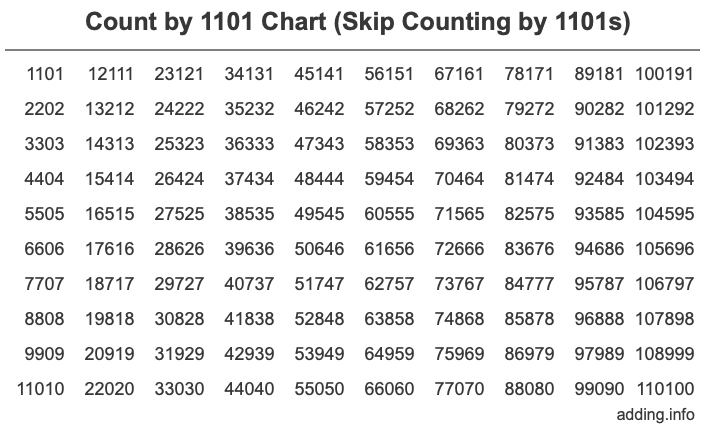 Count by 1101 chart