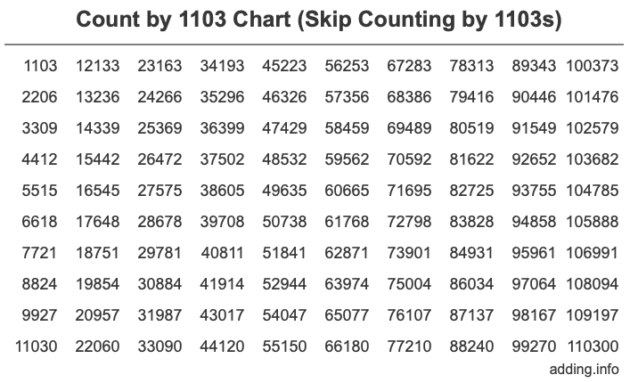 Count by 1103 chart