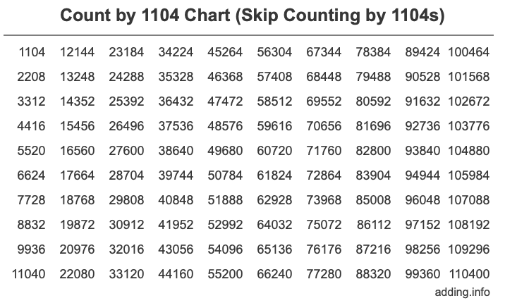 Count by 1104 chart