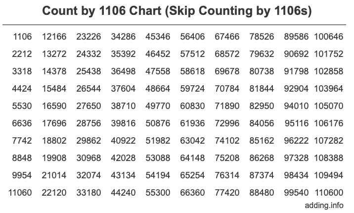 Count by 1106 chart