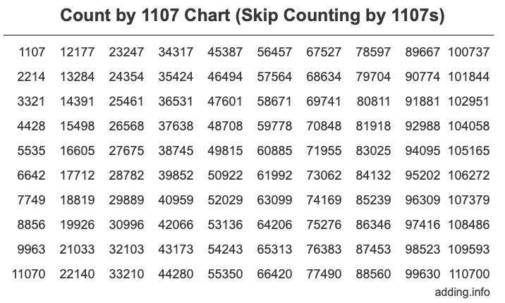 Count by 1107 chart