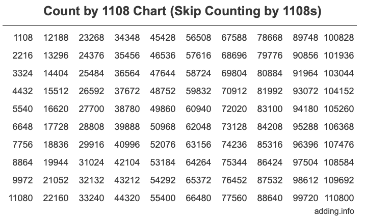 Count by 1108 chart