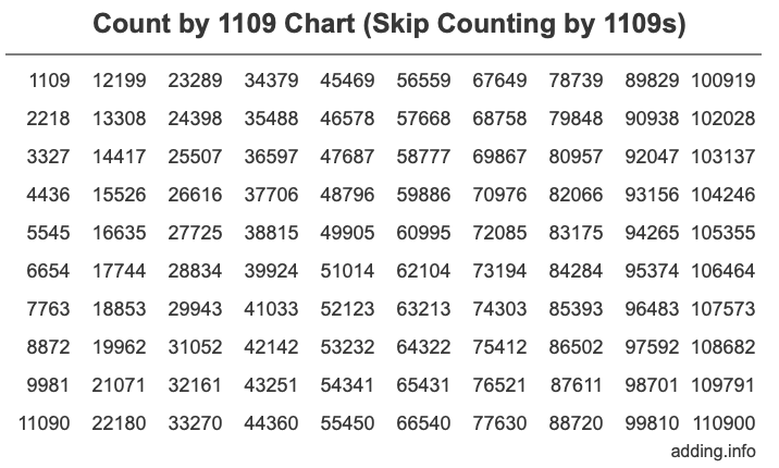 Count by 1109 chart