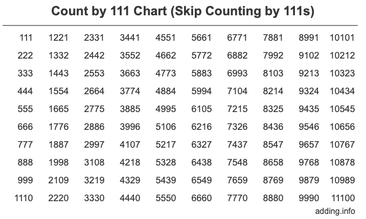 Count by 111 chart