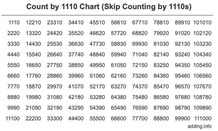 Count by 1110 chart