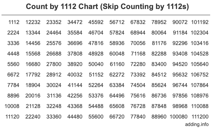 Count by 1112 chart