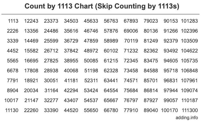 Count by 1113 chart