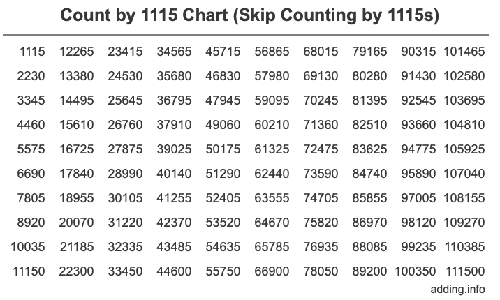 Count by 1115 chart