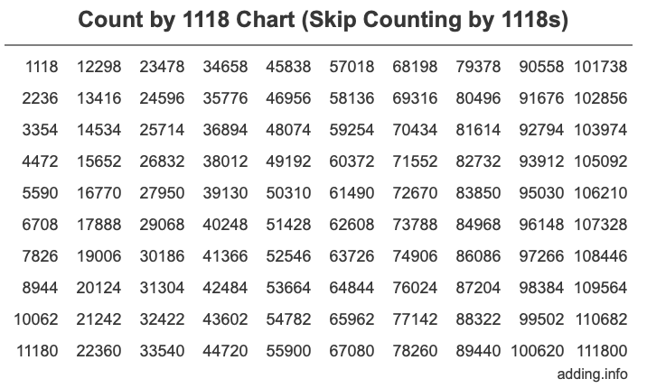 Count by 1118 chart