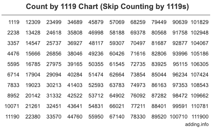 Count by 1119 chart