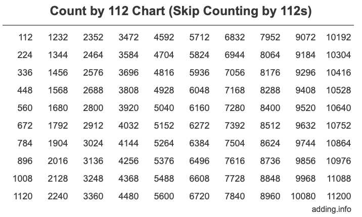 Count by 112 chart