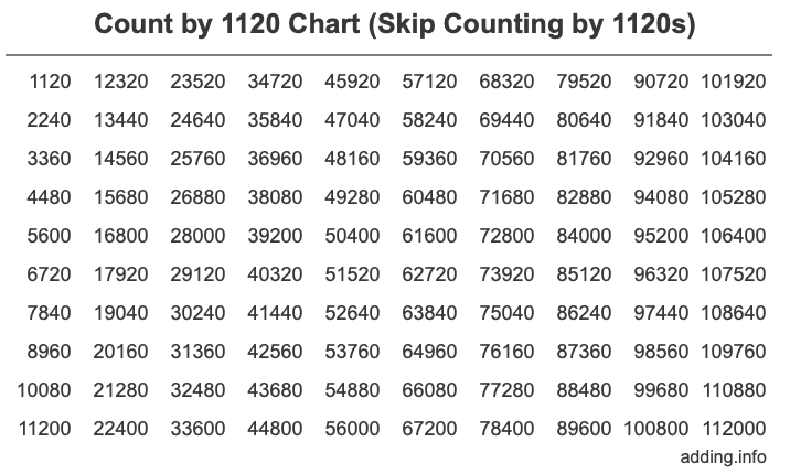 Count by 1120 chart